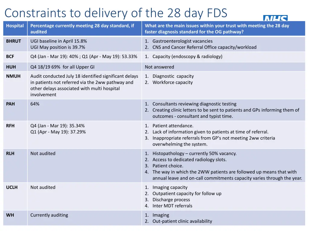 constraints to delivery of the 28 day fds