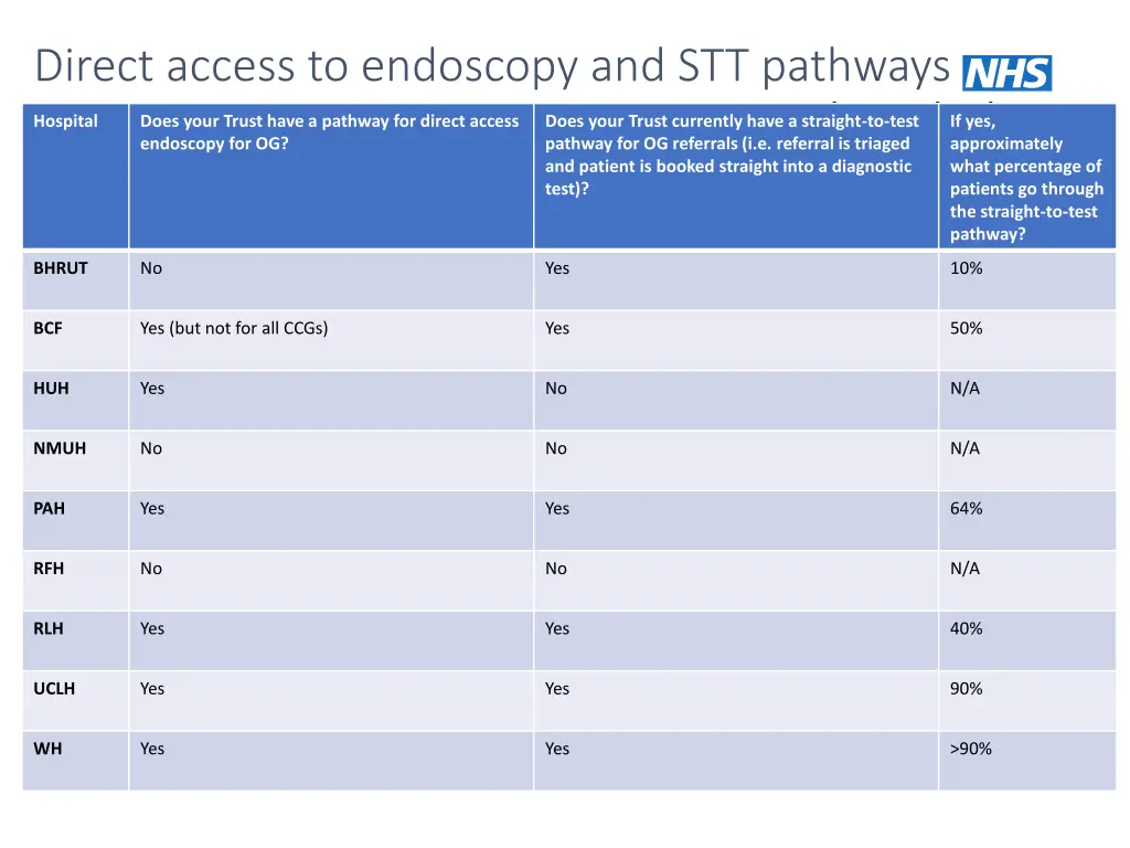 direct access to endoscopy and stt pathways
