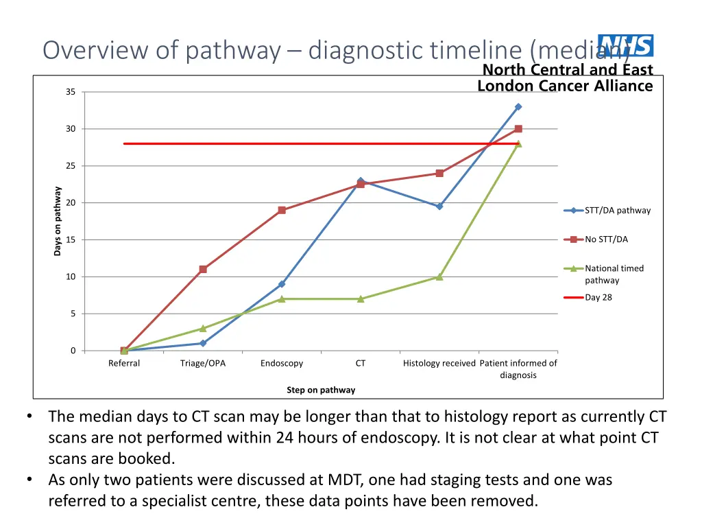 overview of pathway diagnostic timeline median