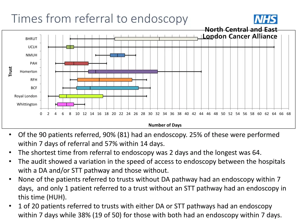 times from referral to endoscopy