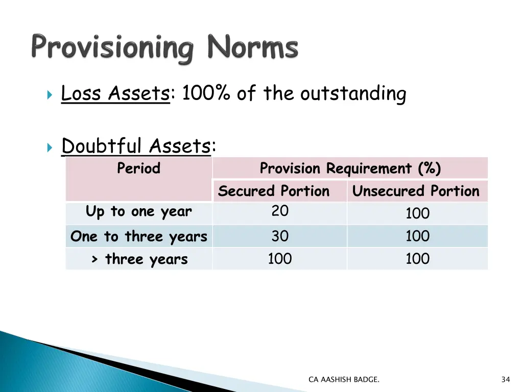 loss assets 100 of the outstanding