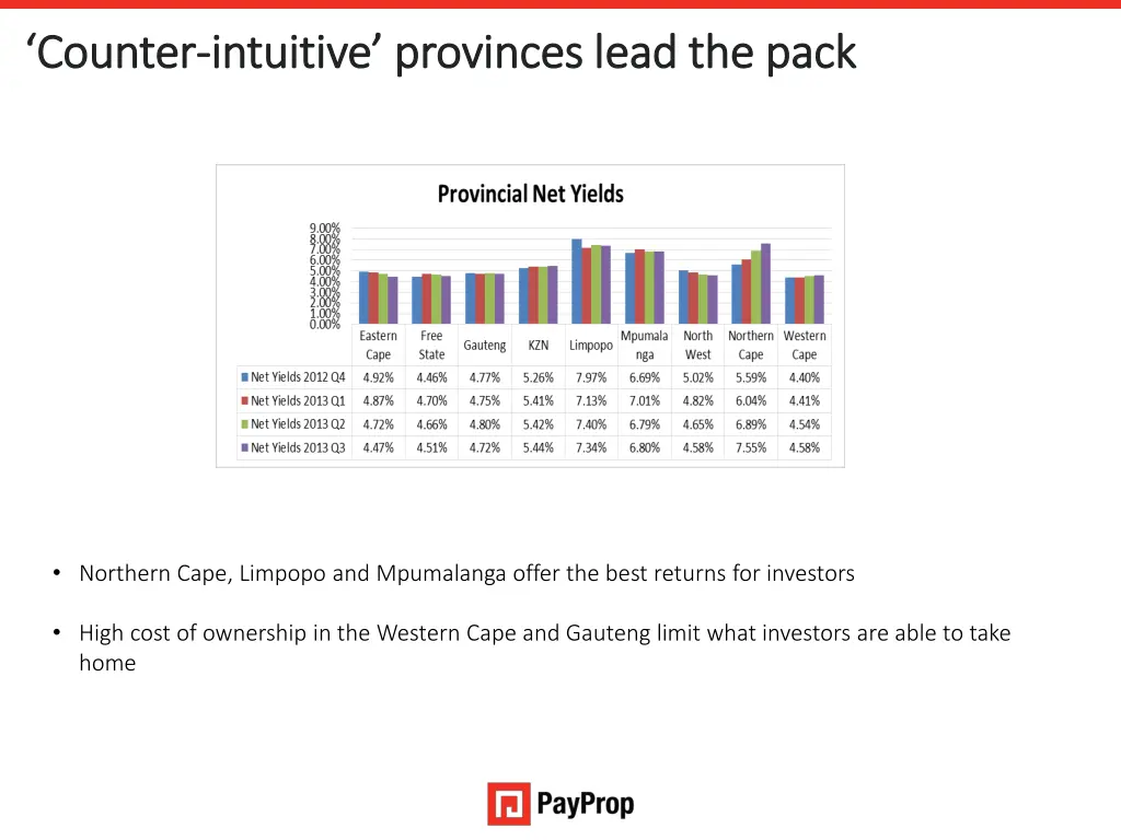 counter counter intuitive provinces lead the pack