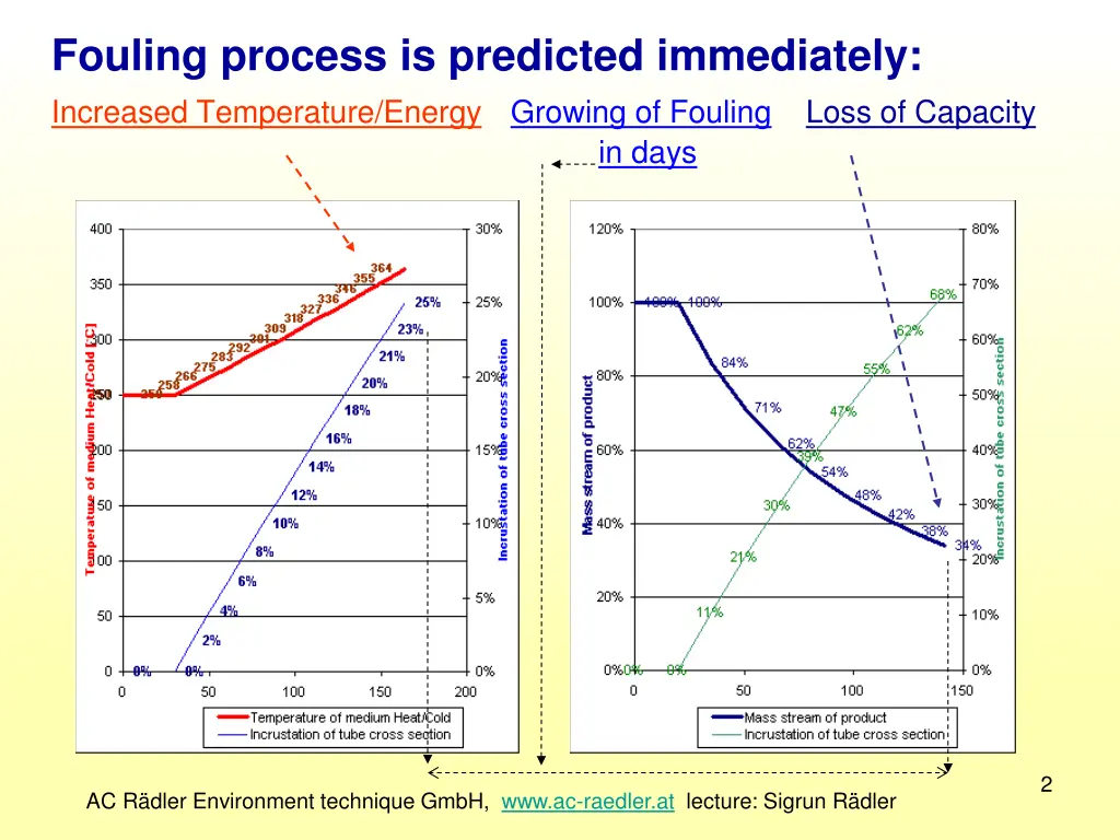 fouling process is predicted immediately