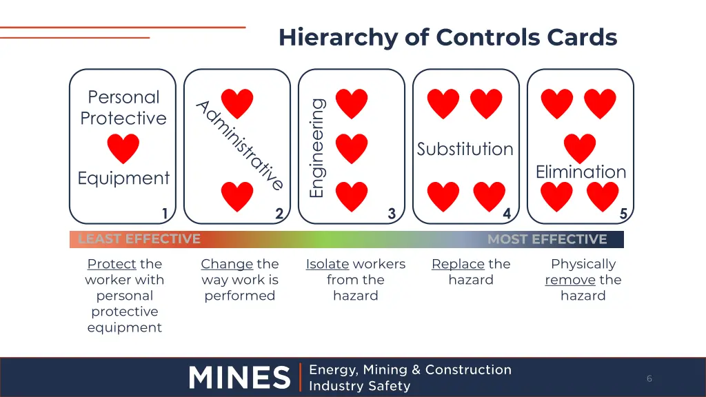 hierarchy of controls cards 1