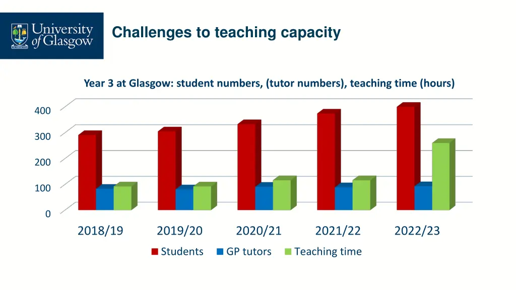 challenges to teaching capacity