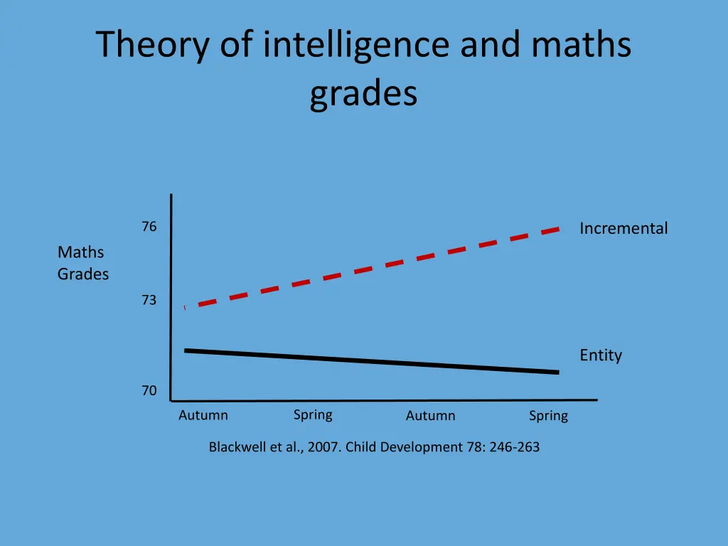 theory of intelligence and maths grades