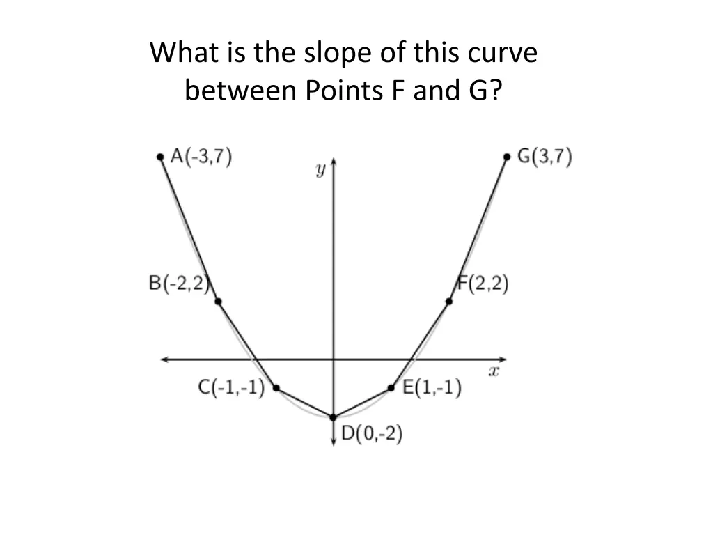 what is the slope of this curve between points