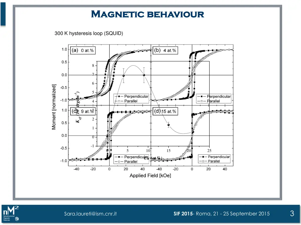 magnetic magnetic behaviour behaviour
