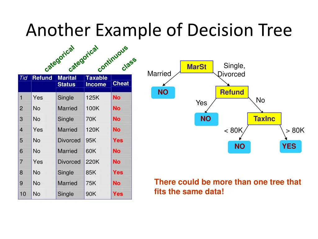 another example of decision tree