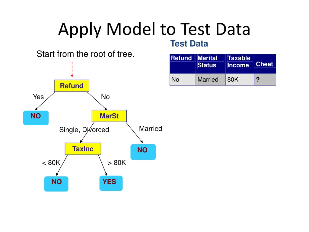 apply model to test data