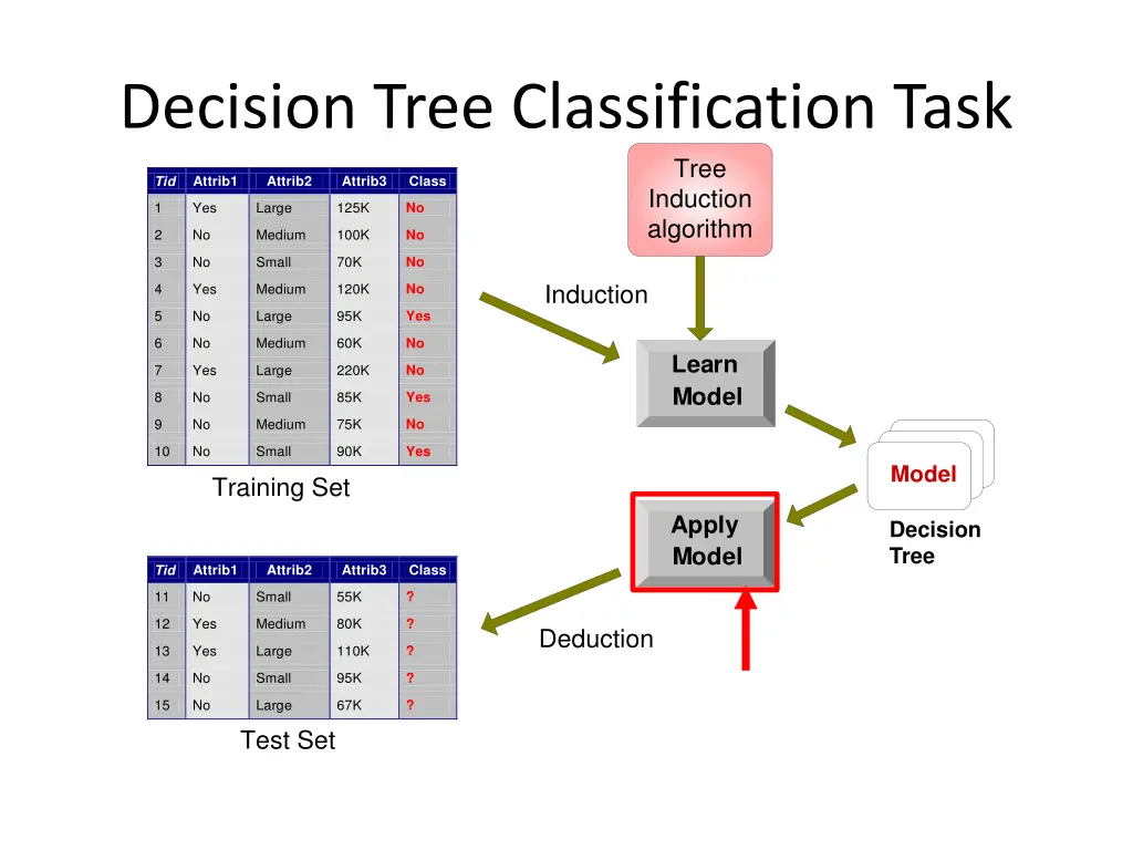 decision tree classification task