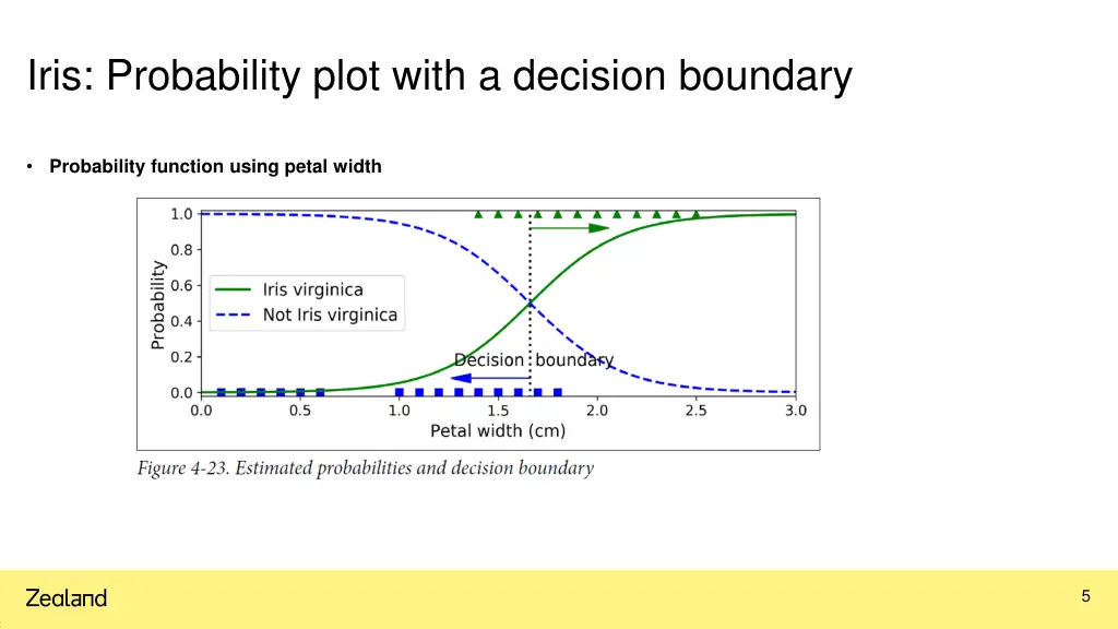 iris probability plot with a decision boundary