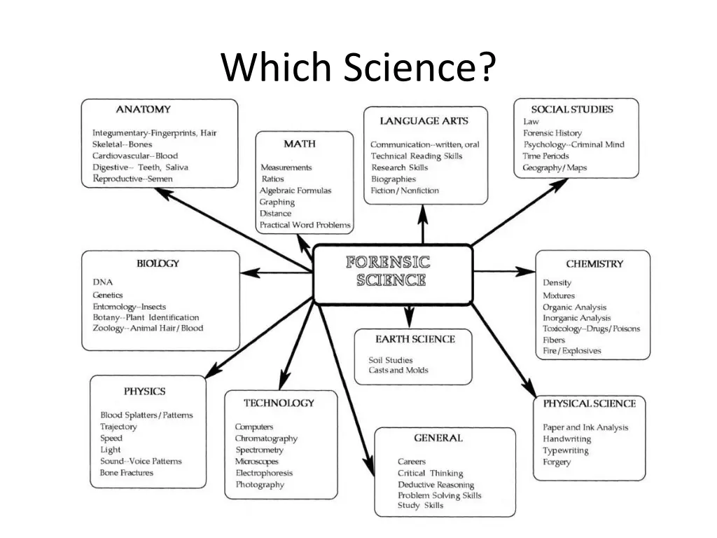 which science