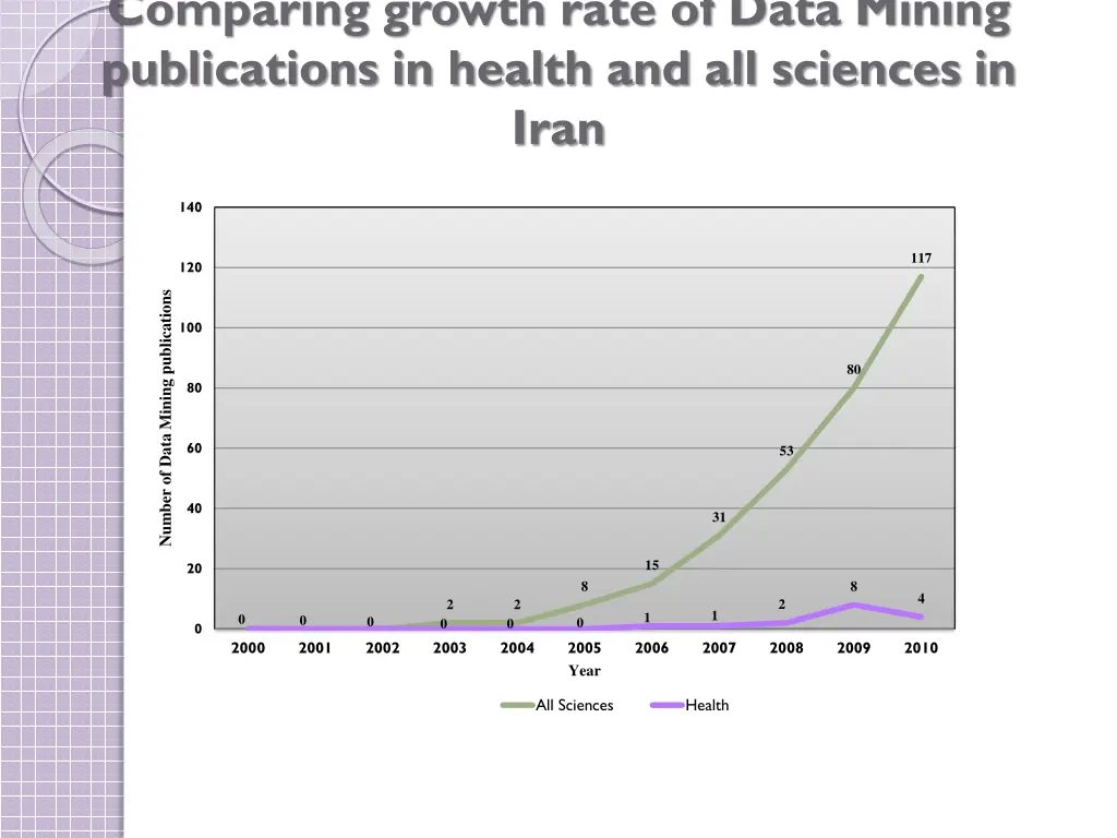 comparing growth rate of data mining publications 1