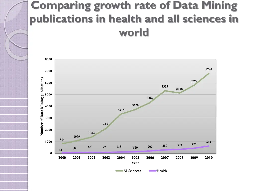 comparing growth rate of data mining publications