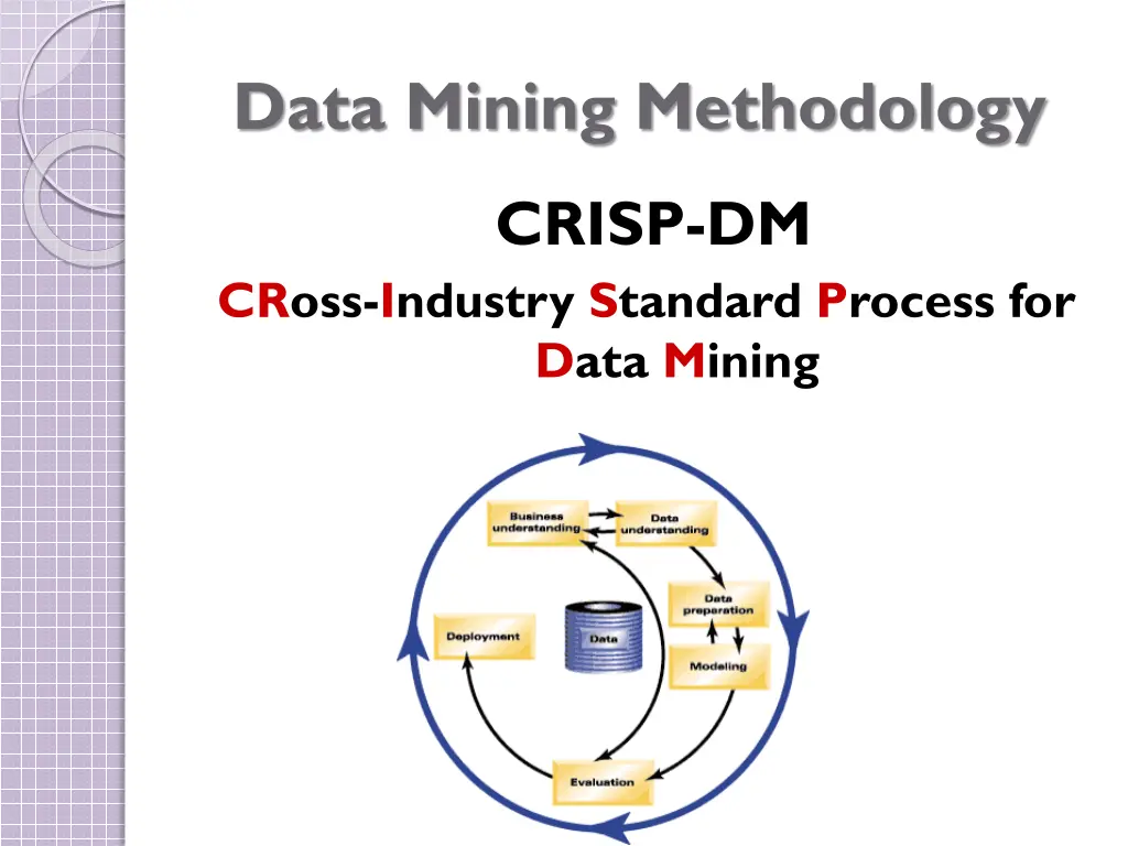 data mining methodology