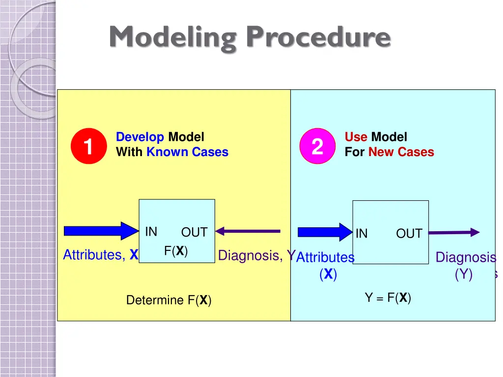 modeling procedure