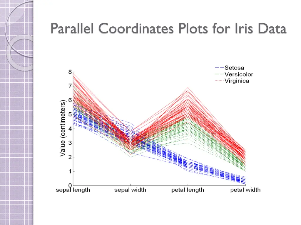 parallel coordinates plots for iris data