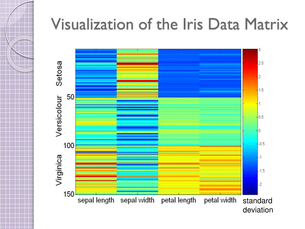 visualization of the iris data matrix