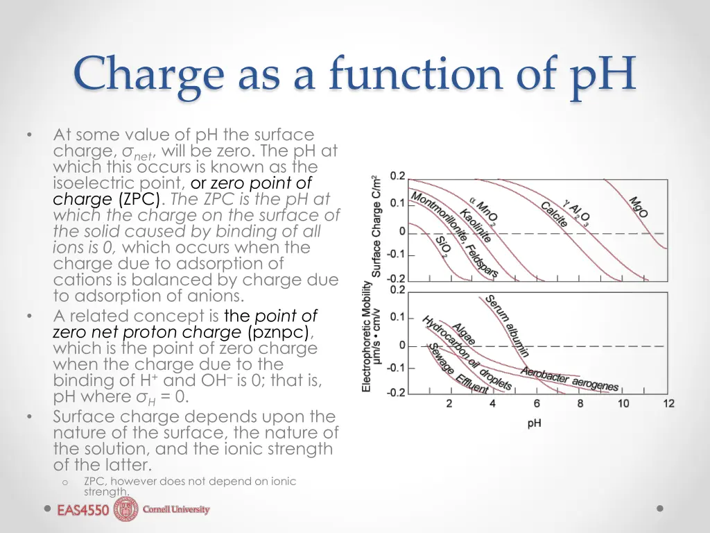 charge as a function of ph