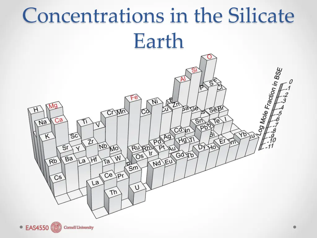 concentrations in the silicate earth