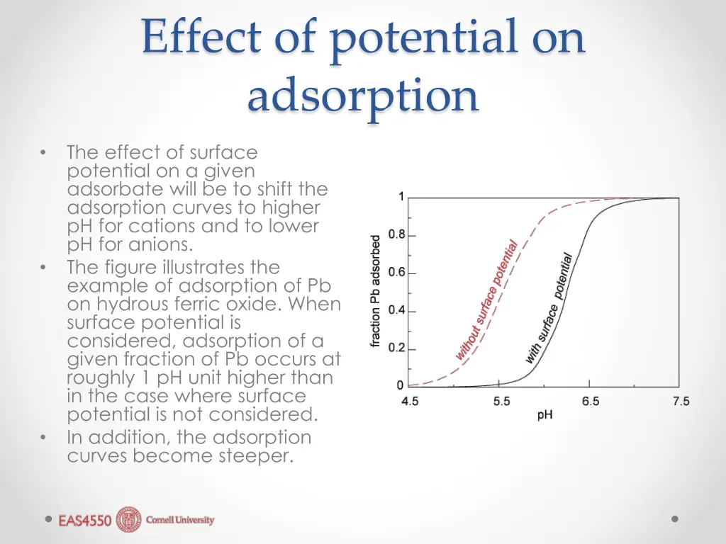 effect of potential on adsorption