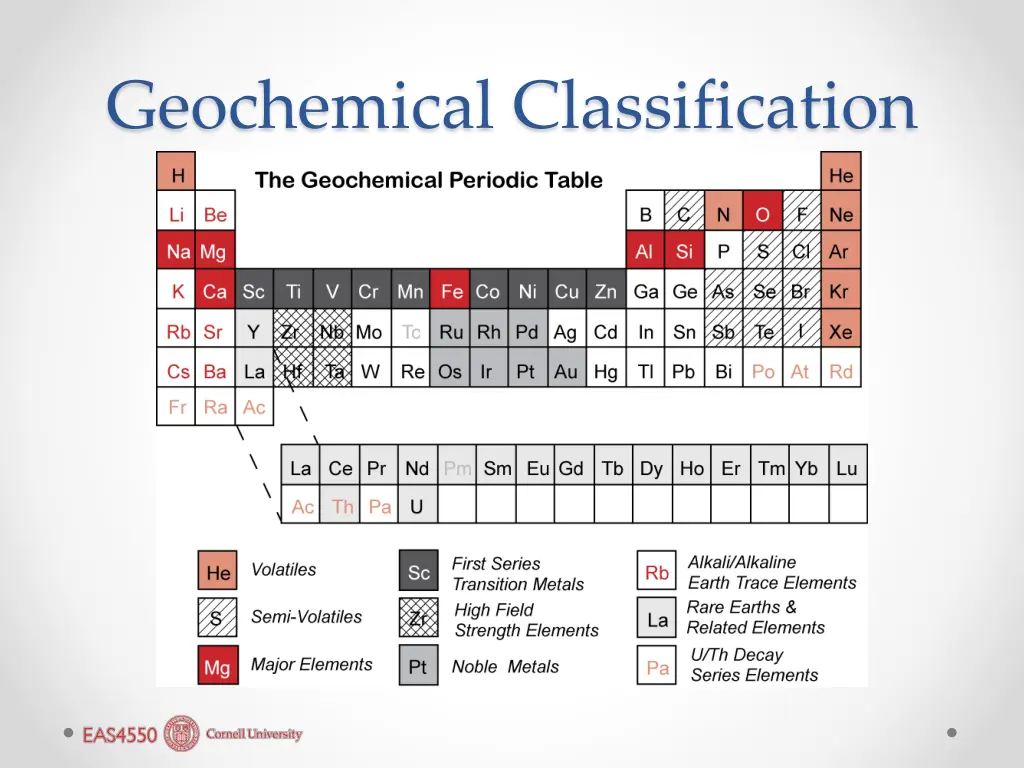 geochemical classification