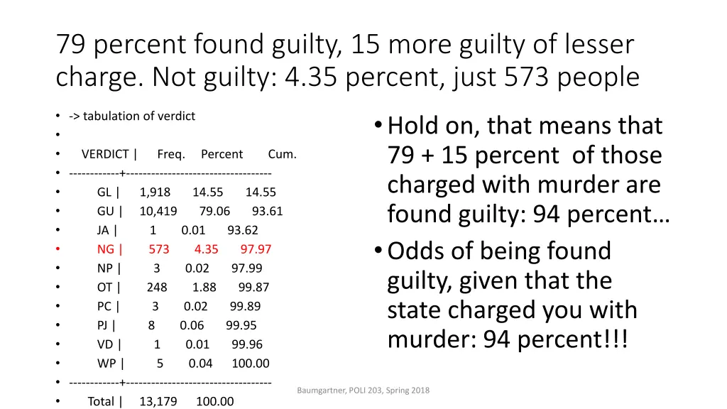 79 percent found guilty 15 more guilty of lesser