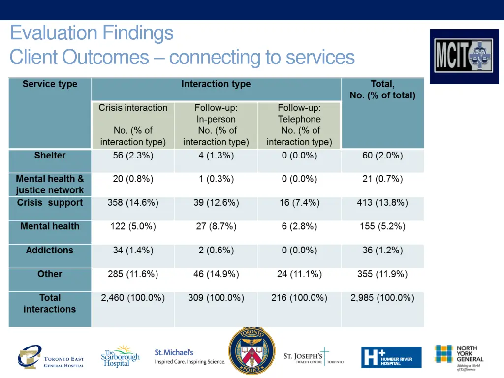 evaluation findings client outcomes connecting 1