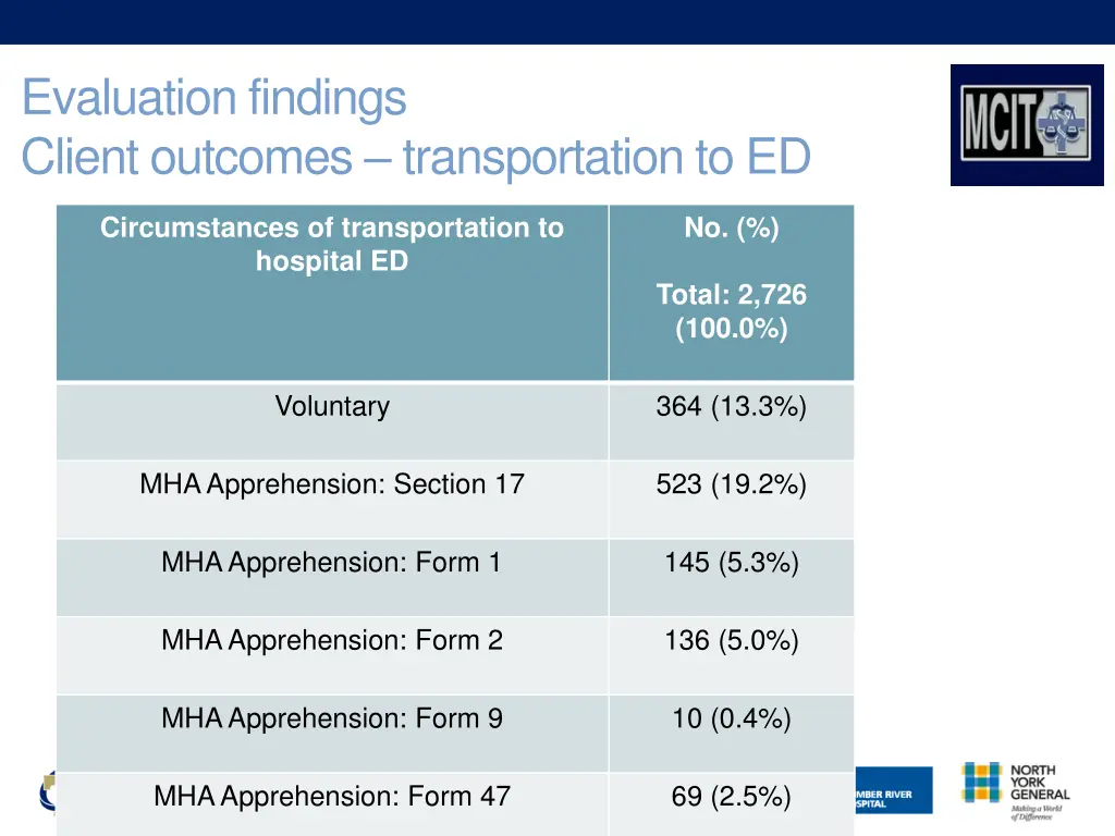 evaluation findings client outcomes
