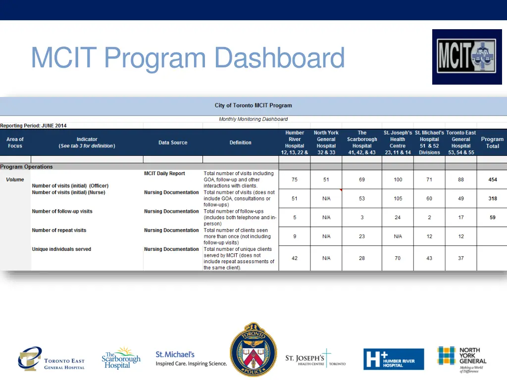 mcit program dashboard