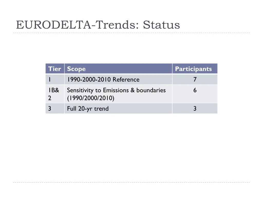 eurodelta trends status