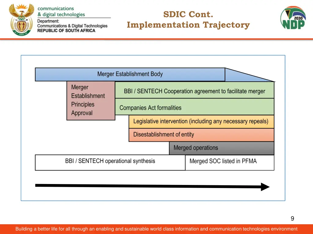 sdic cont 1