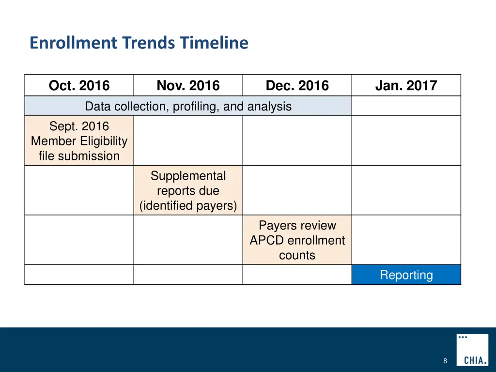 enrollment trends timeline