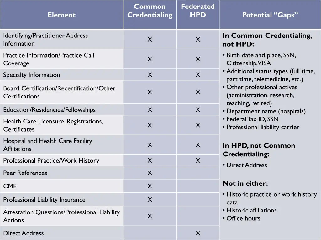 common credentialing