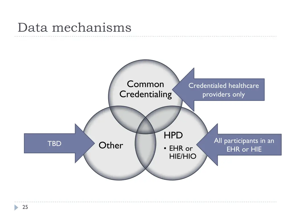 data mechanisms
