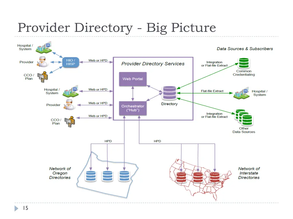 provider directory big picture