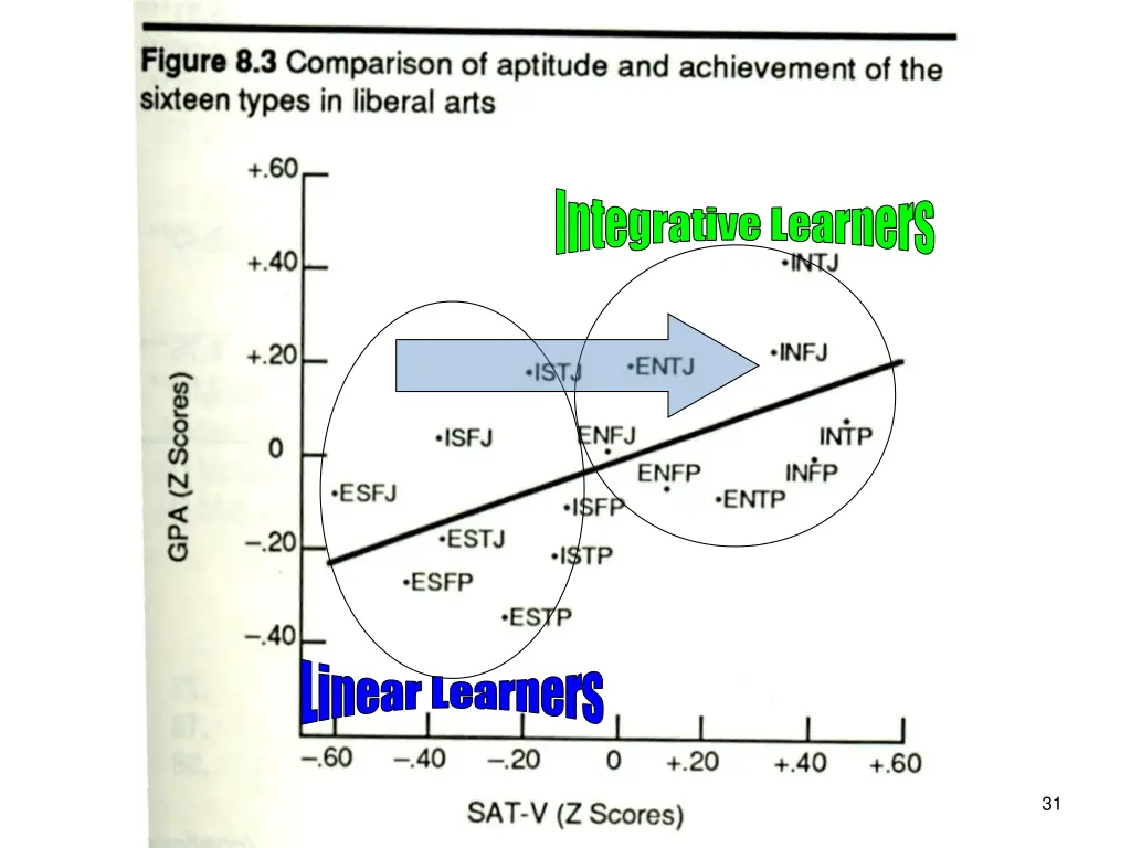 integrative learners