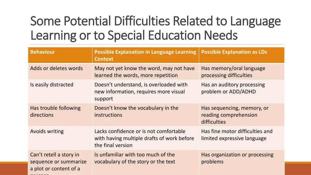 some potential difficulties related to language