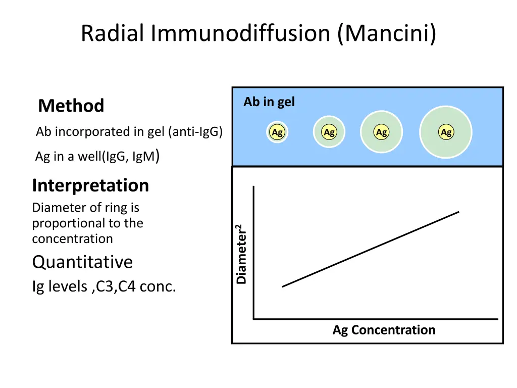 radial immunodiffusion mancini