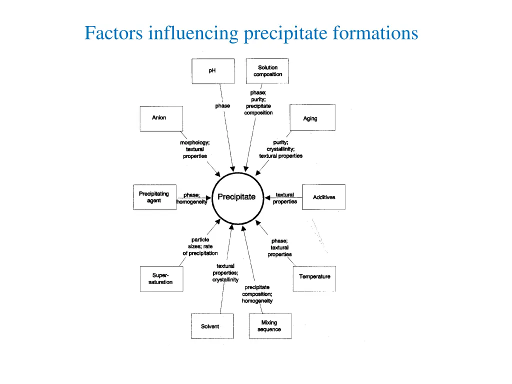 factors influencing precipitate formations
