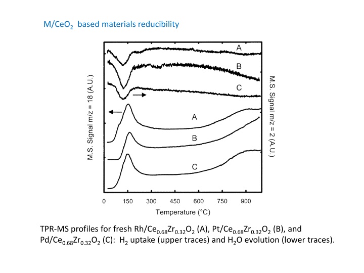 m ceo 2 based materials reducibility