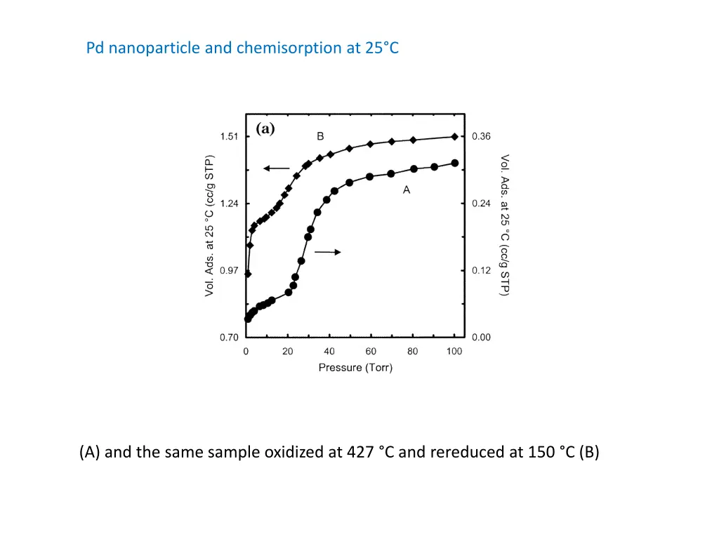 pd nanoparticle and chemisorption at 25 c