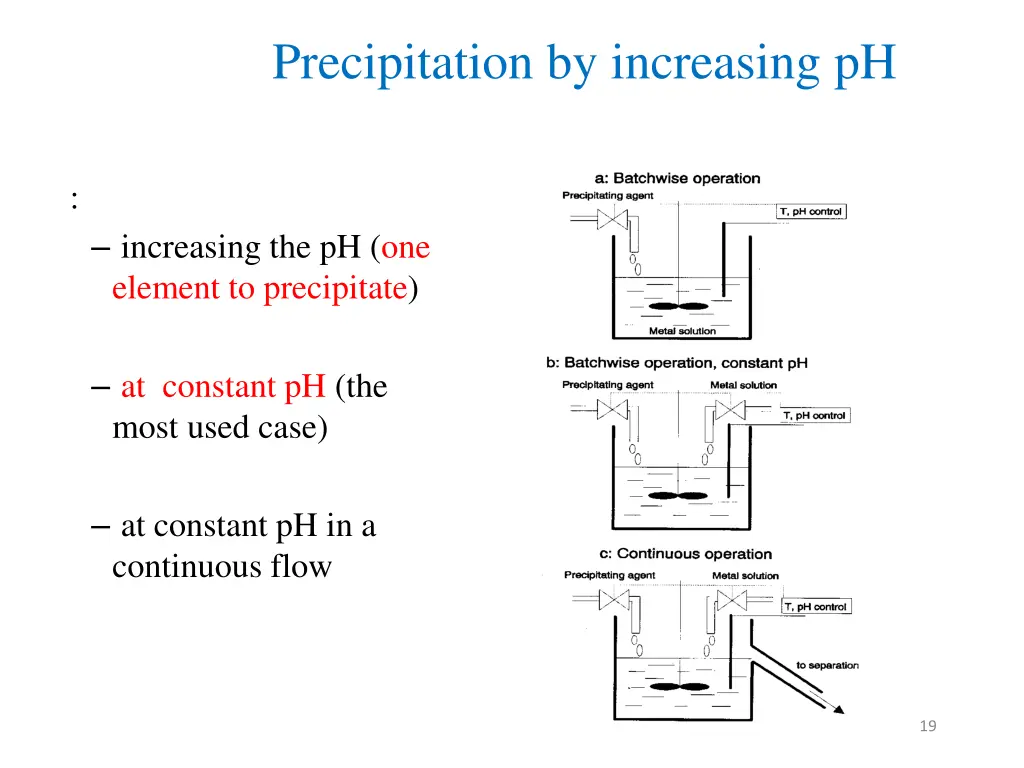 precipitation by increasing ph