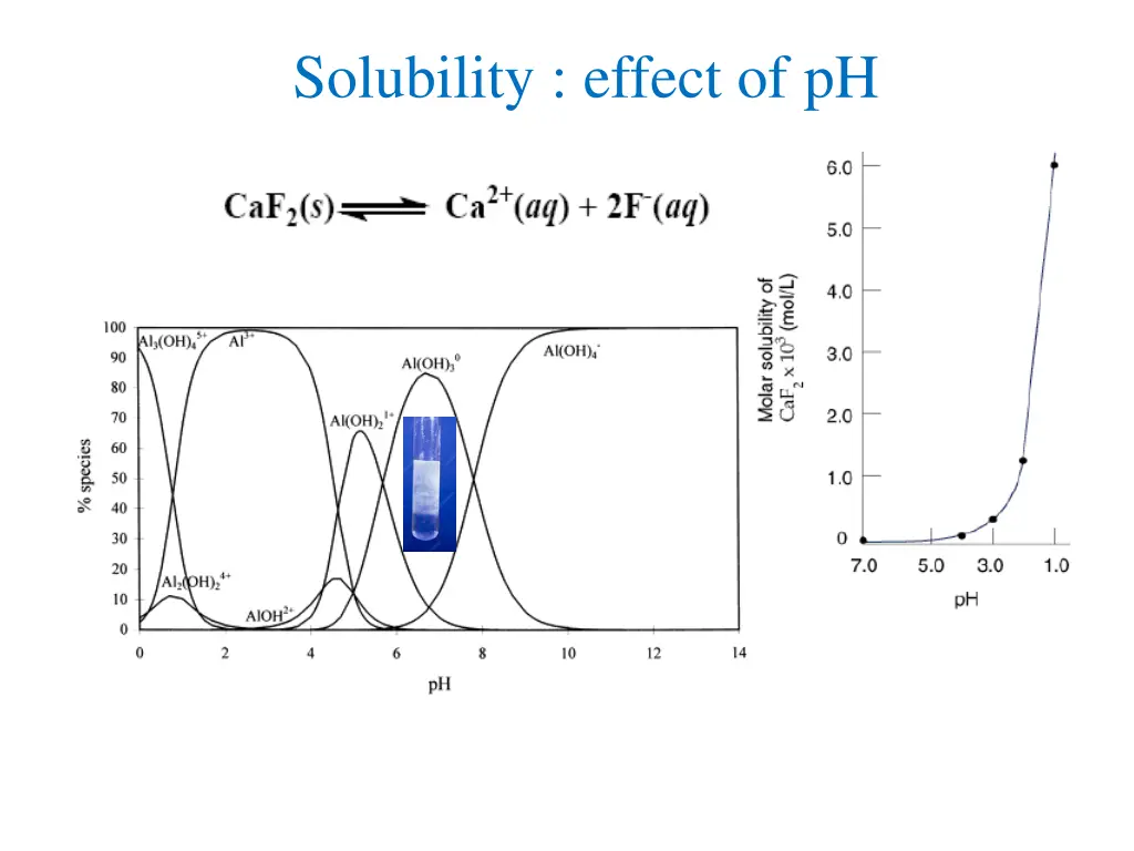 solubility effect of ph
