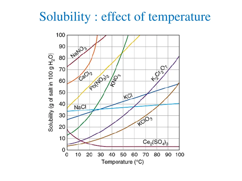 solubility effect of temperature