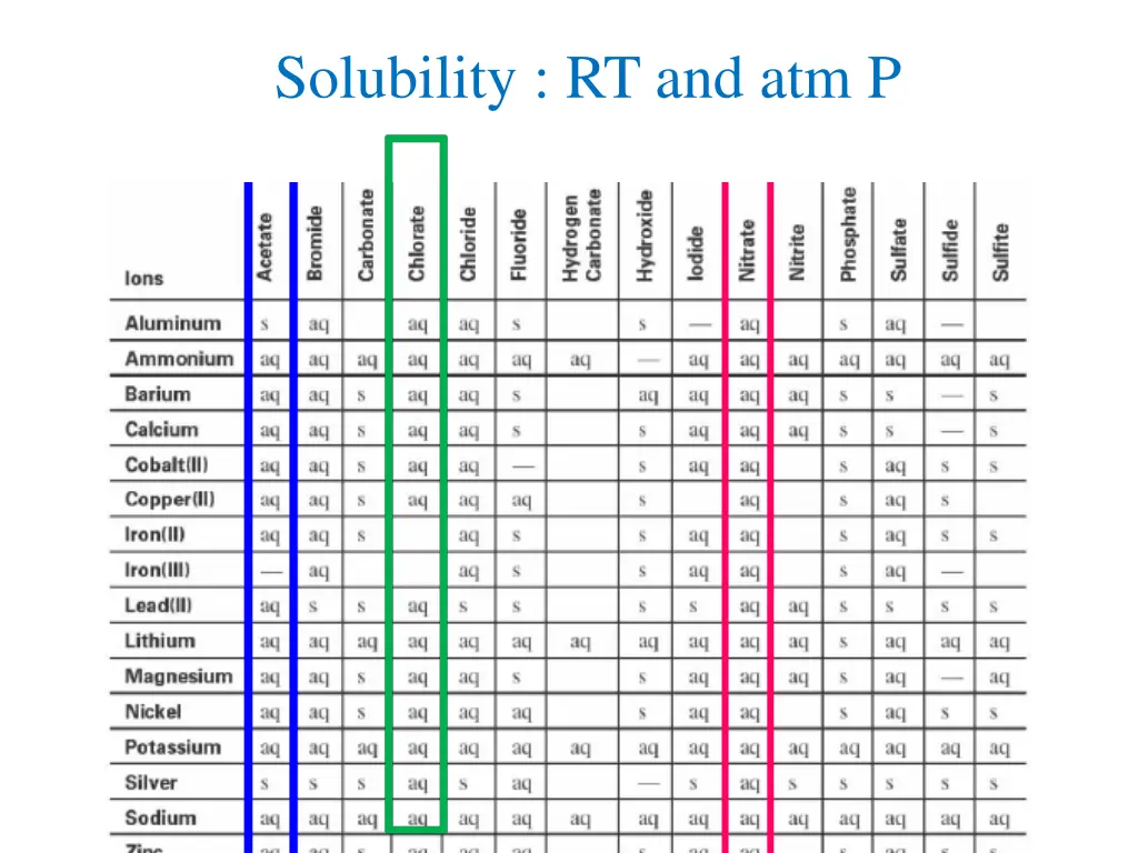 solubility rt and atm p