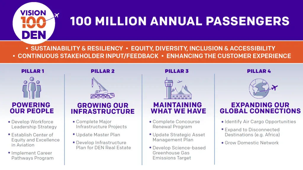 what is vision 100