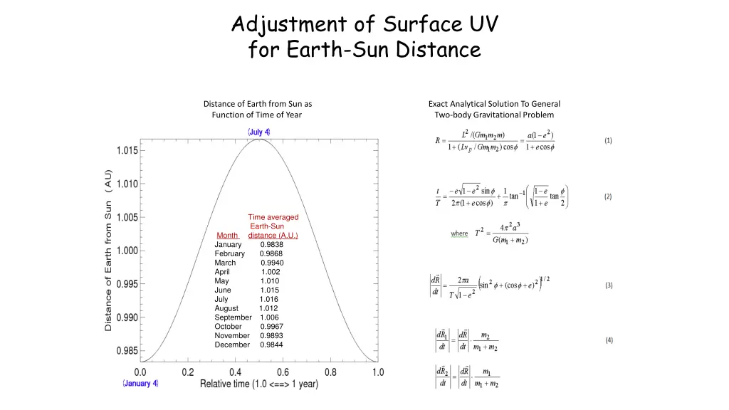 adjustment of surface uv for earth sun distance