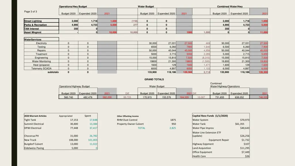 operations hwy budget